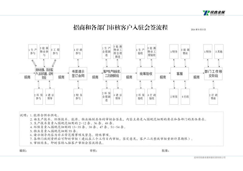 入駐流程